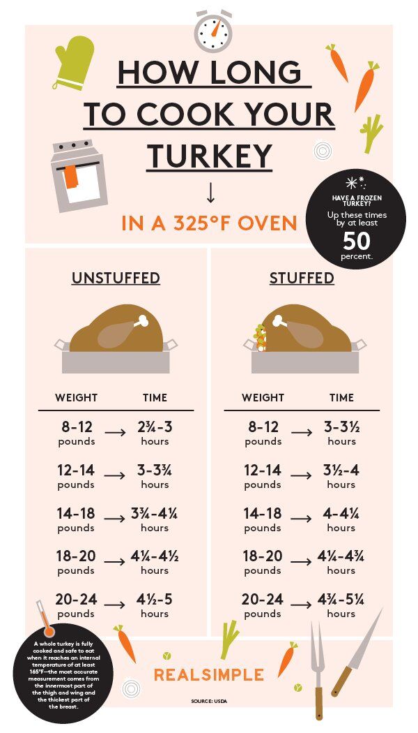 Mastering The Perfect Turkey: A Guide To Cooking Times And Techniques