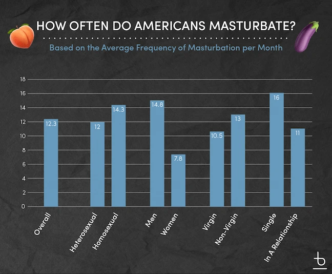 The Truth Revealed: How Often Do Men Really Masturbate?