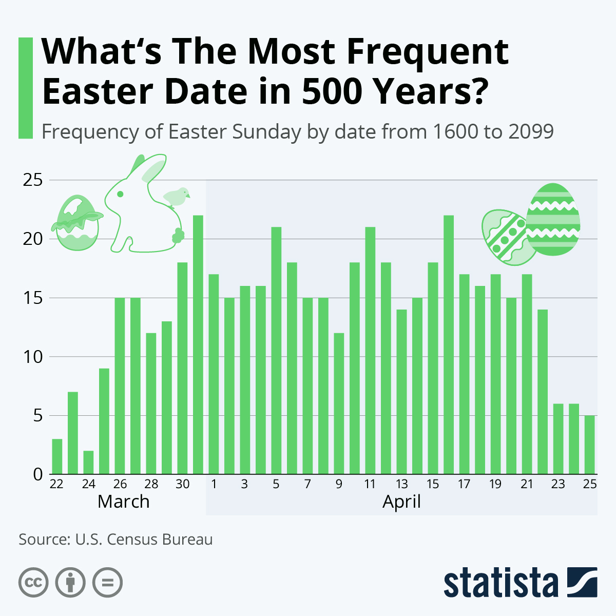 Discover The Frequency Of Easter Falling On March 31: A Comprehensive Guide