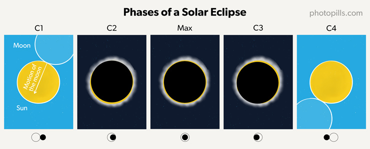 Unveiling The Mystery: How Often Can We Observe A Solar Eclipse?