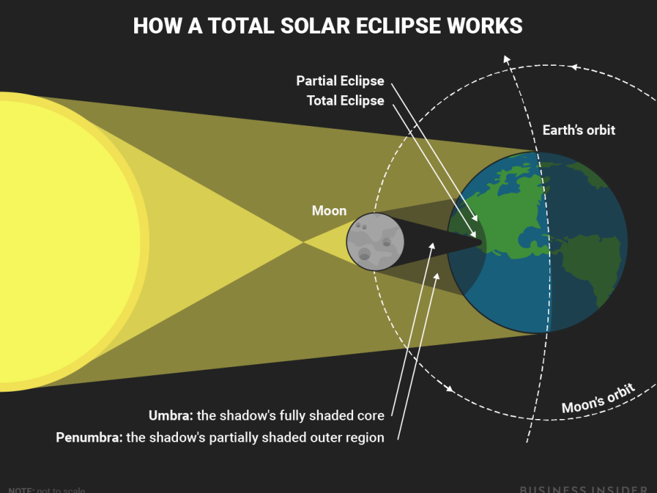 Total Solar Eclipse: Exploring The Wonder And Science Behind This Rare Occurrence