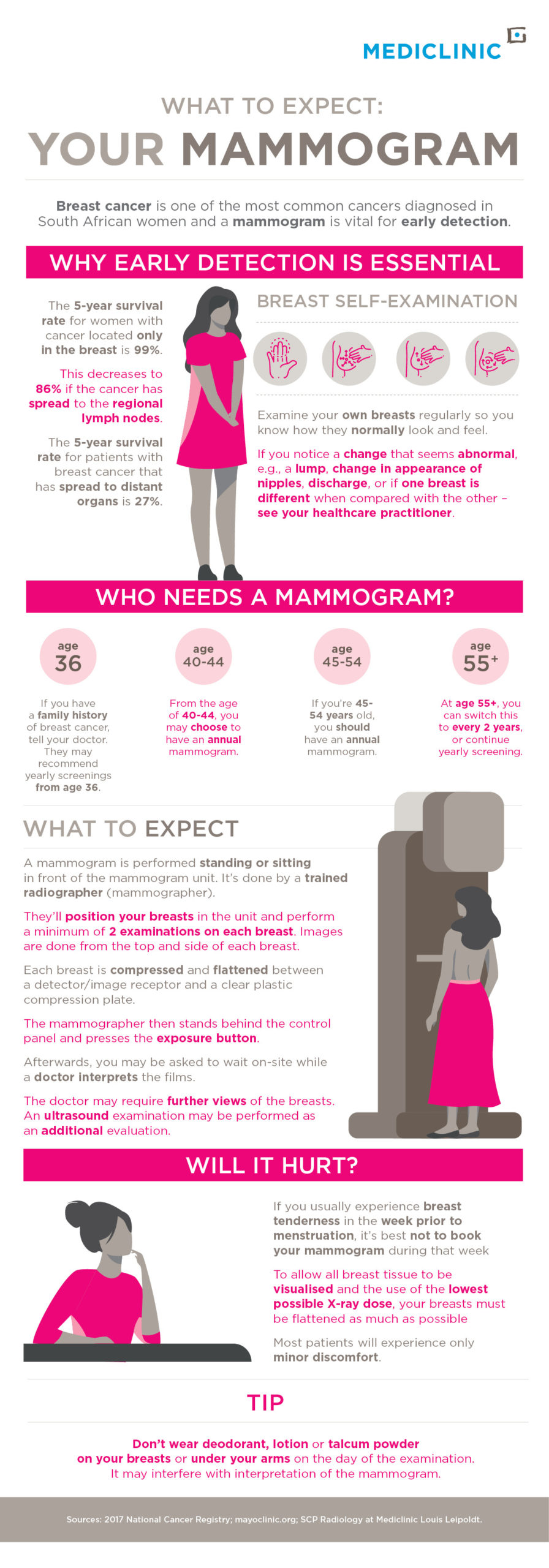 Mammogram Guidelines: How Often Should Women Schedule Screenings?