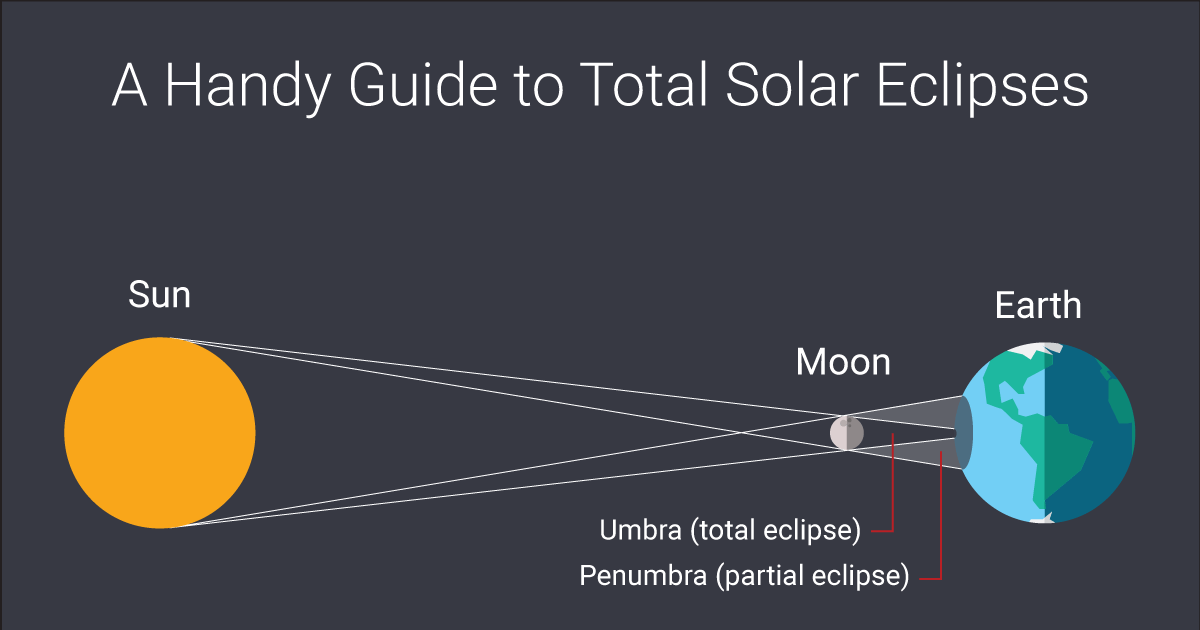 Demystifying Solar Eclipse Frequency: How Often Does It Happen?