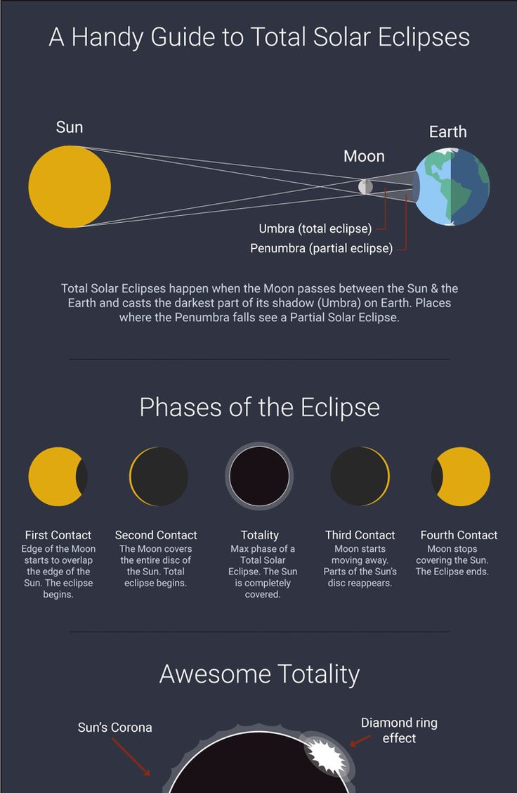 The Total Solar Eclipse: A Once In A Lifetime Event And How To Make The Most Of It