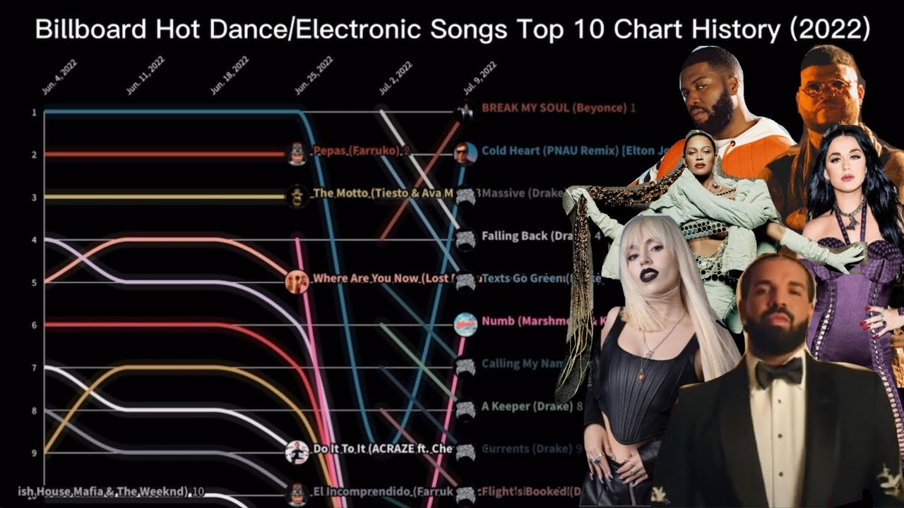 Unstoppable: How Dj's 'i Want You To Know' & Other Hits Ruled The Dance/electronic Chart