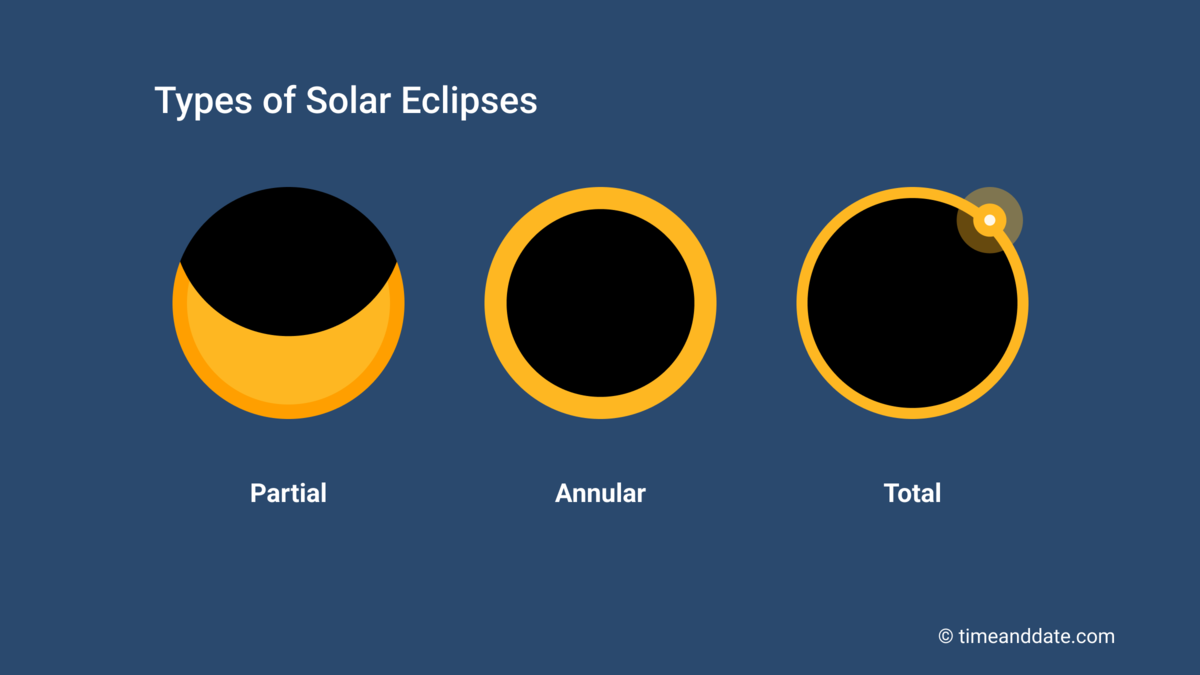 Discover The Frequency Of Solar Eclipses In The United States: How Often Do They Happen?