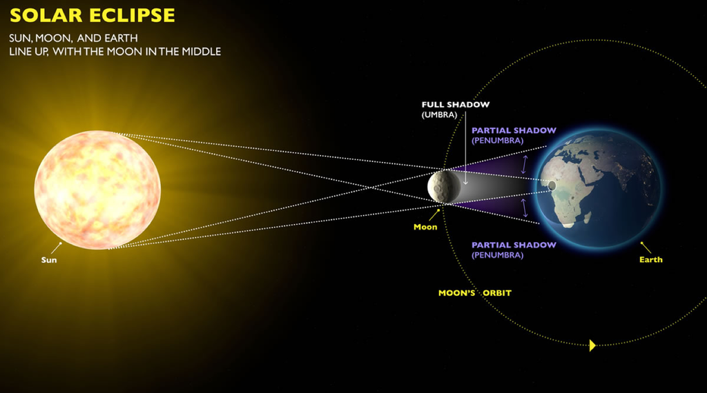 Unlocking The Mystery: How Often Does A Total Eclipse Occur?