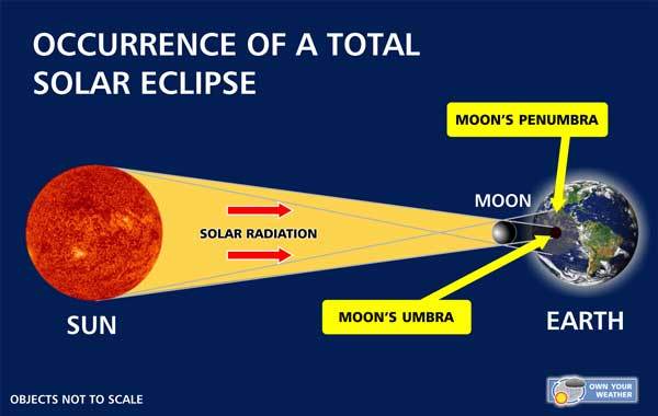 Unlocking The Mystery: How Often Does An Eclipse Occur?