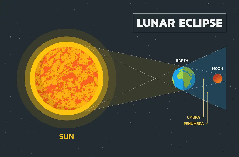 Unveiling The Frequency: How Often Can You See A Lunar Eclipse?