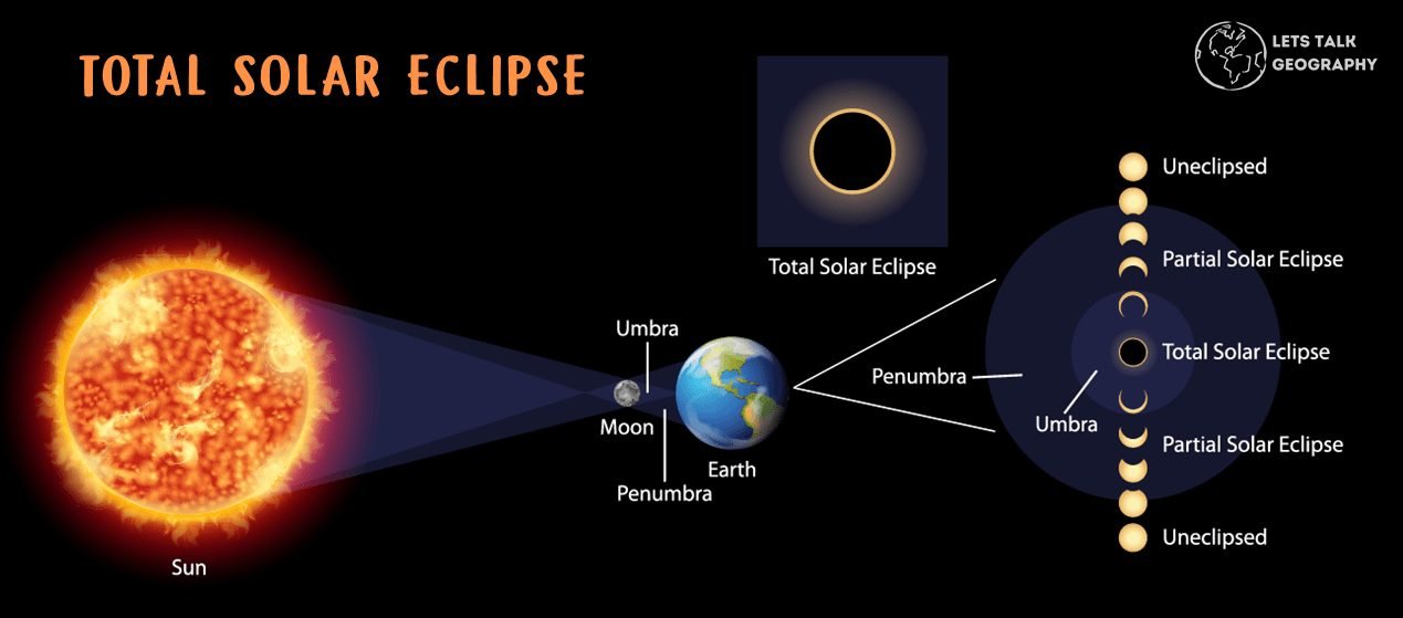 The Fascinating Frequency Of Solar Eclipses: How Often Do They Grace Our Skies?