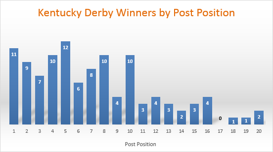 How Often Does The Favorite Win The Kentucky Derby? A Look At Past Performances And Odds