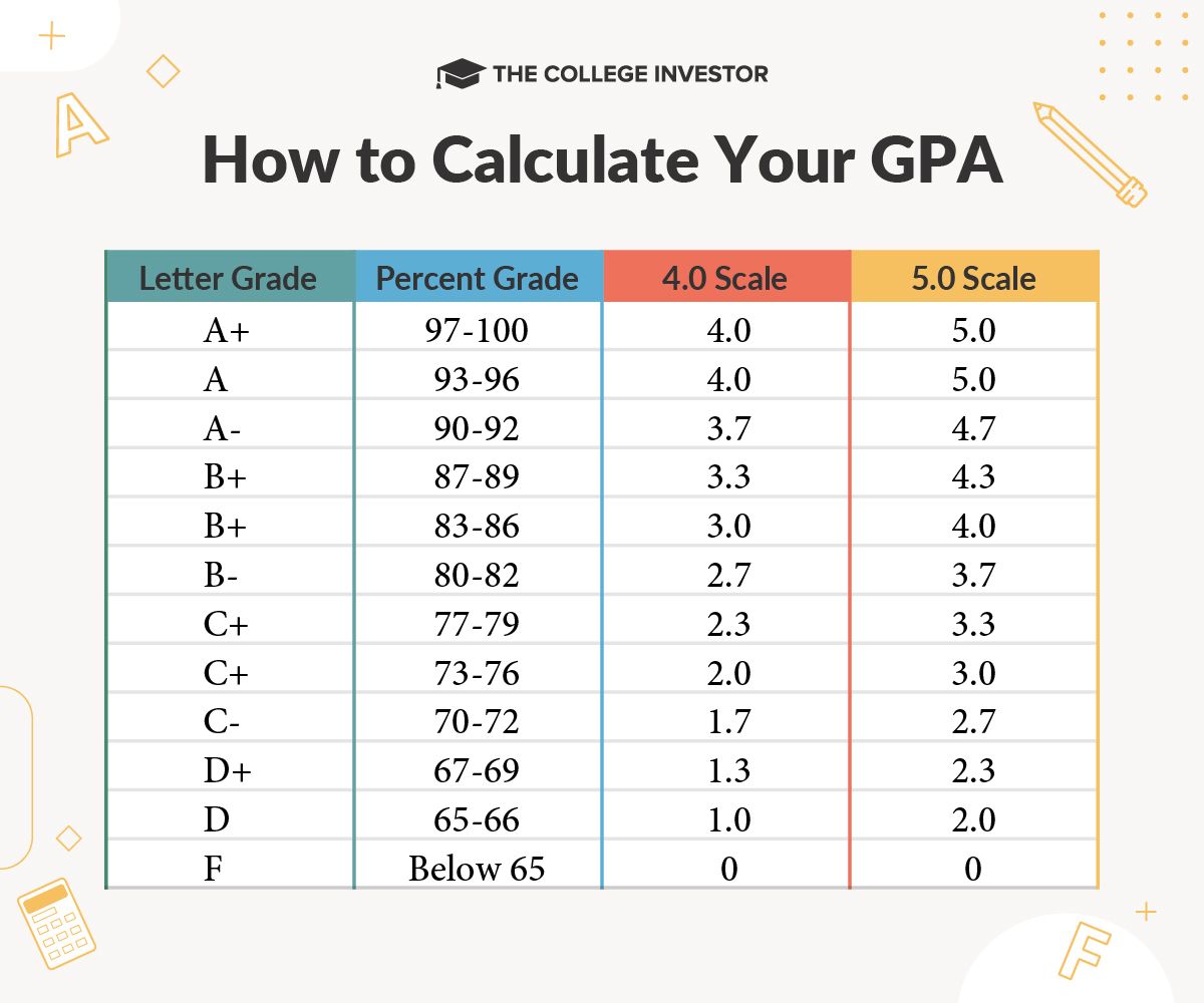 Cracking The Code: How To Calculate GPA For College Success