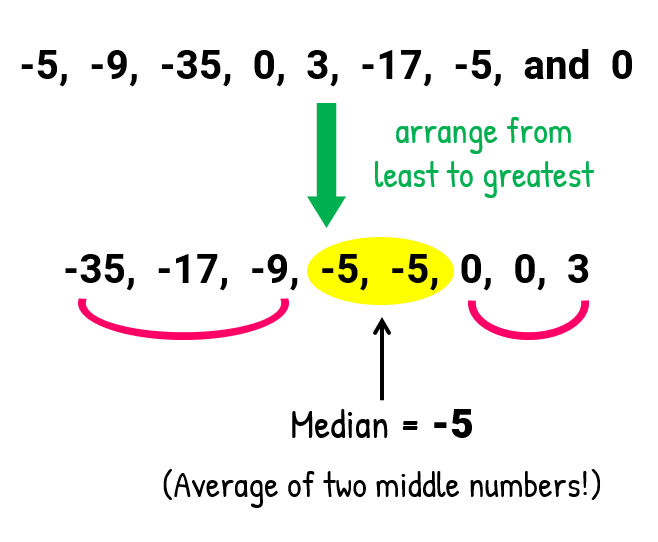 Mastering The Method: How To Find The Median With Ease