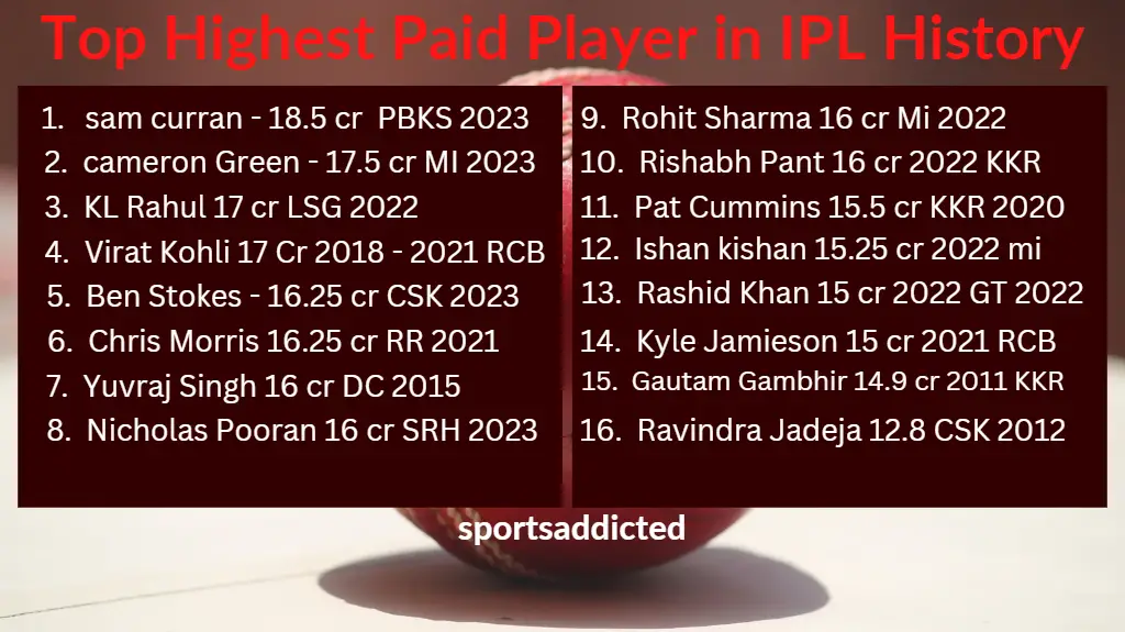 Discover The Top IPL Player: Who Holds The Record For The Highest Salary In IPL History?