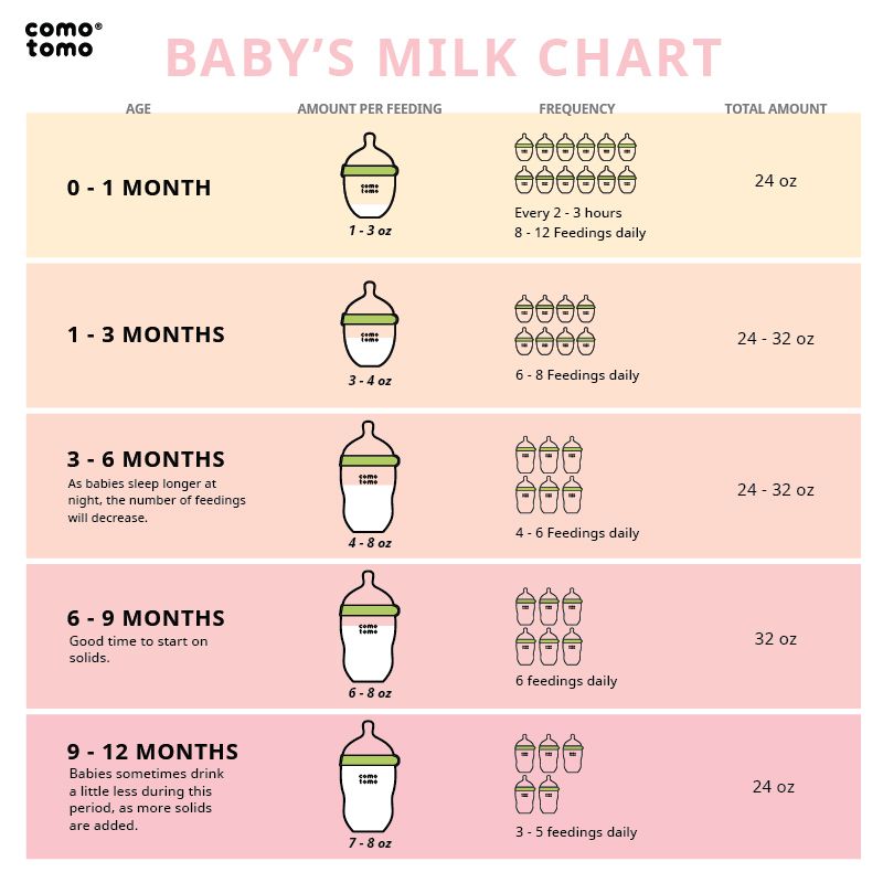 3 Month Olds' Eating Schedule: How Often Should They Eat?