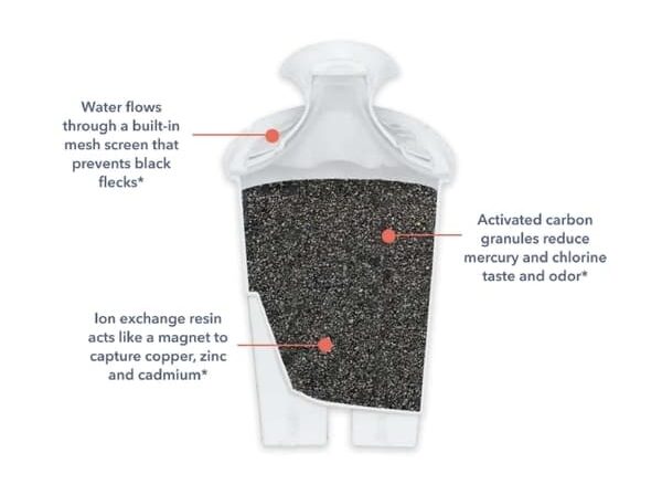 Brita Filter Maintenance: How Often Should You Replace It To Ensure Pure Water?
