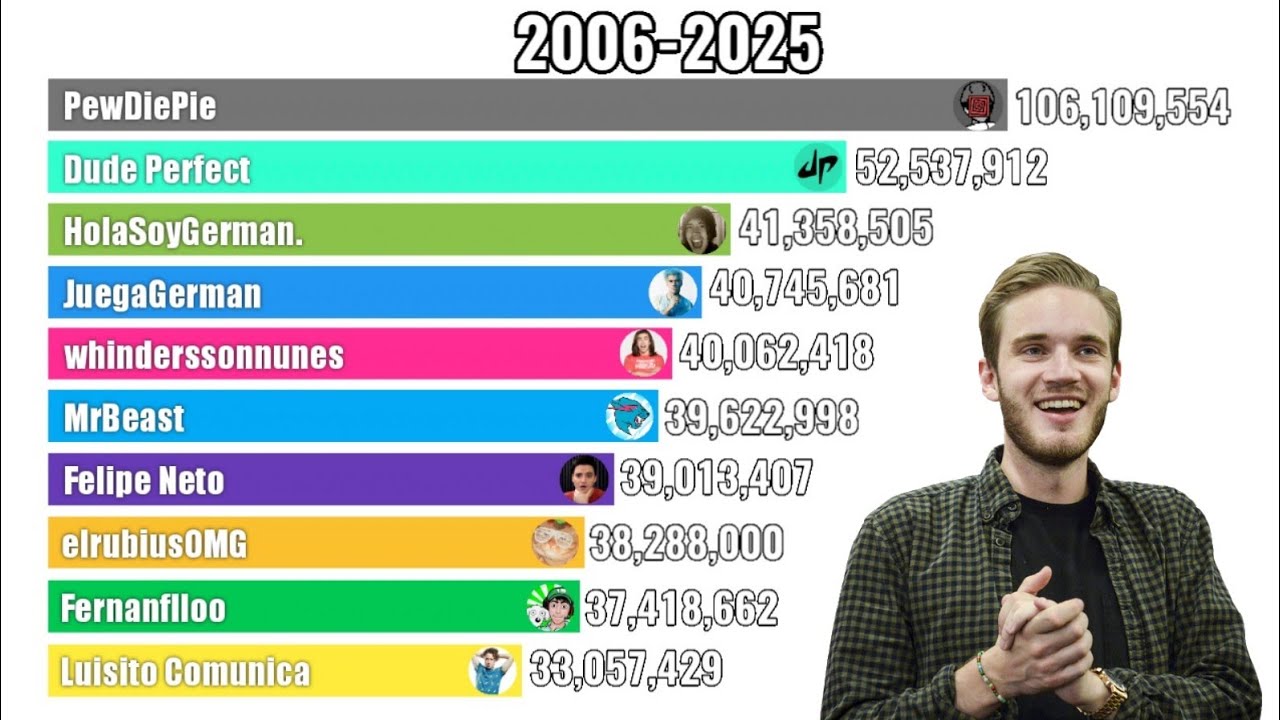 Discover Who The Most Subscribed YouTuber Is And Why They're Taking Over The Platform